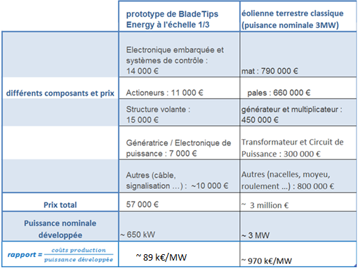 Du gisement éolien à la production d'électricité - Encyclopédie de  l'environnement