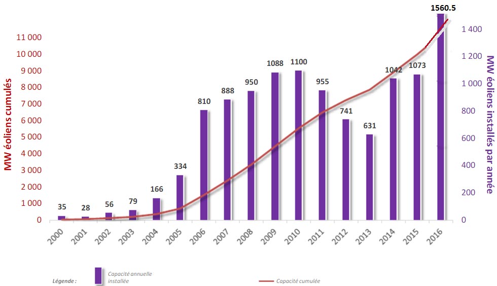 Fig.1 : Evolution de la puissance éolienne installée en France - Source: FEE-2016