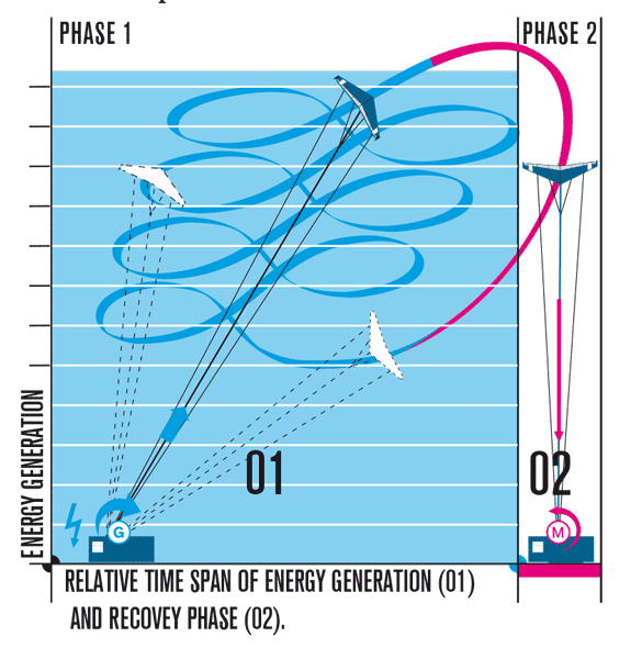 Fig. 5 : Illustration du plan de vol du cerf-volant EnerKite - Source: enerkite.de http://www.enerkite.de/downloads/EK_Broschure_EN.pdf 