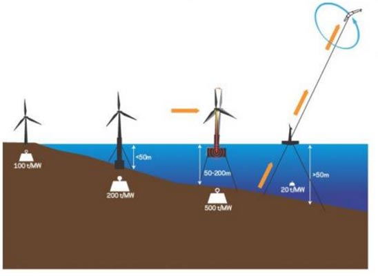 Fig. 7 : Illustration représentant une éolienne terrestre, offshore, offshore sur base flottante et la technologie de Makani Power - Source: onearth.org