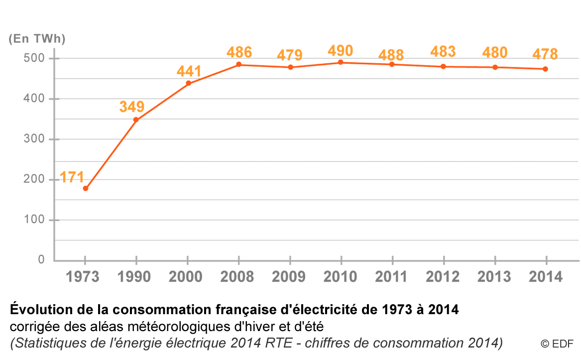 Fig. 1 : Evolution de la consommation finale d'électricité en France de 1973 à 2014 corrigée des aléas météorologiques d’hiver et d’été - Source : EDF, Statistiques de l’énergie électrique 2014 RTE