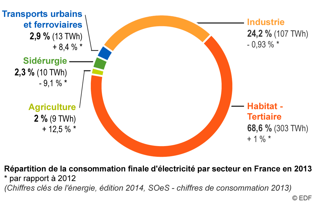 Fig. 2 : Répartition de la consommation finale d'électricité par secteur en France en 2013, évolution par rapport à 2012 – Source : EDF et SOeS [3]