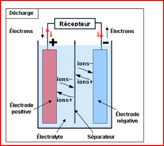 Fig. 5 : Schéma général d’une batterie – Source : ENS [16]