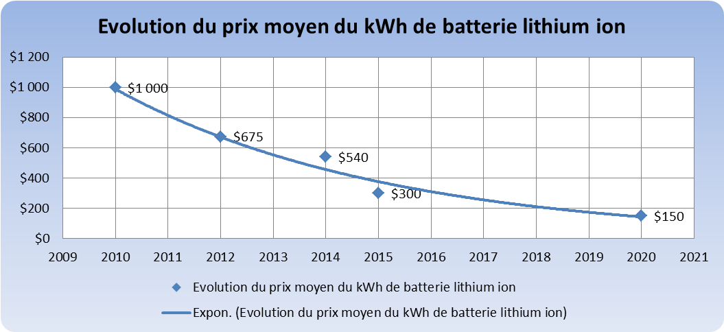 Fig. 6 : Evolution du prix du kWh de batterie lithium ion – source : Les Echos - chiffres 2015 et 2020, estimation des fabricants [17]