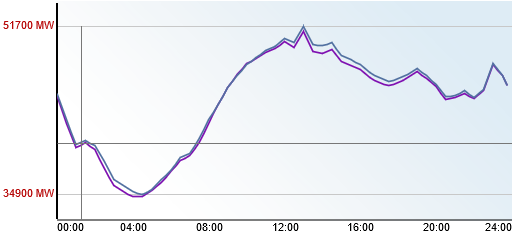 Fig. 1 : Prévision de la puissance électrique appelée à chaque instant à J (violet) et J-1 (bleu) pour la journée du 18 août 2016 – Source : RTE http://www.rte-france.com/fr/eco2mix/eco2mix-consommation