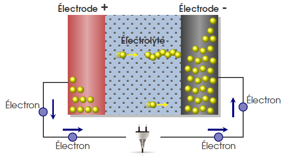 Fig. 5 : Transfert des électrons dans une pile à travers l’électrolyte – Source : Germain Vallverdu, Université de Pau et de l’Adour http://gvallver.perso.univ-pau.fr/doc/BatterieLiion.pdf [Consulté le 25/03/2017]