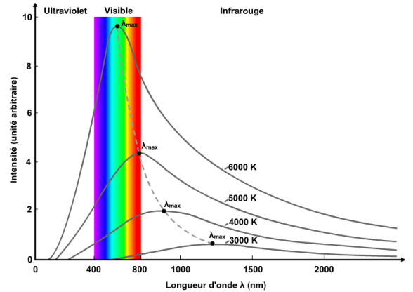 Fig. 6 : Intensité de la radiation lumineuse de chaque longueur d’onde en fonction de la température du corps noir – Source : Loann Brahimi via Physique & Réussite http://physiquereussite.fr/probleme-du-jour-1-mais-dou-vient-le-rayonnement-du-corps-noir/