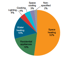 Fig. 1 : Part de la consommation énergétique par type d'utilisation – Source : © OECD/IEA 2016, Energy efficiency indicators, IEA Publishing. Licence: www.iea.org/t&c. (https://www.iea.org/publications/freepublications/publication/energy-efficiency-indicators-highlights-2016.html)