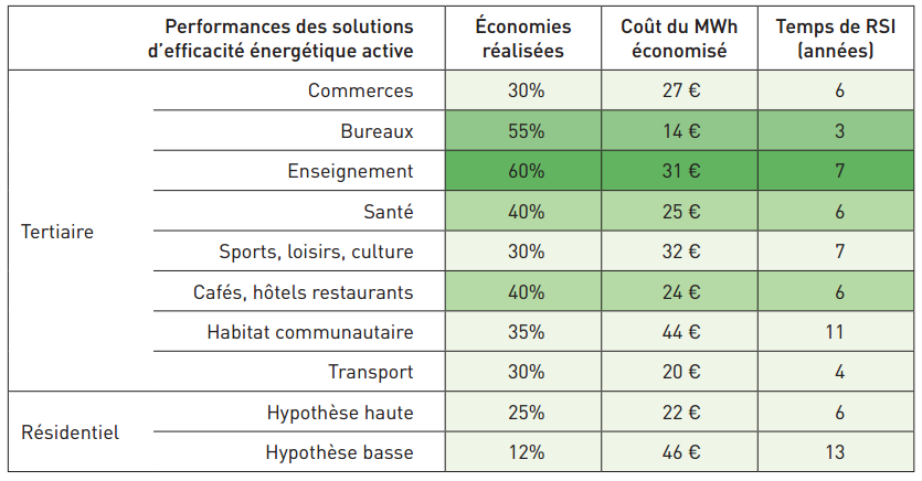 Fig. 2 : Performance des solutions d'efficacité énergétique active dans différents domaines – source : GIMÉLEC [5]