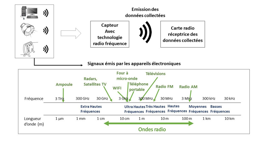 Fig. 3 : Schéma simplifié du système radio avec les fréquences émises dans l’environnement au quotidien