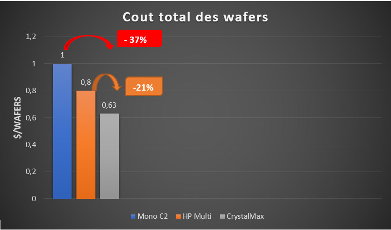 Fig. 10 : Coût total des plaquettes de silicium– Source : ECM Greentech