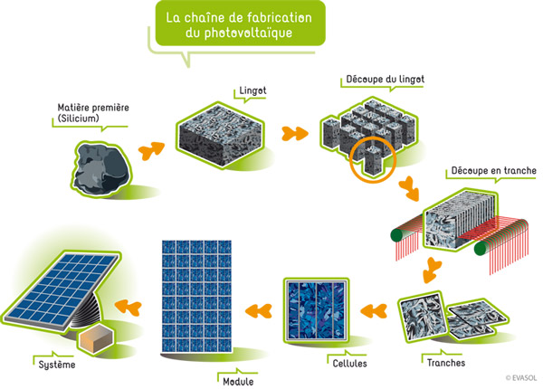 Fig. 1 : La chaîne de fabrication des modules photovoltaïques à partir du silicium – source : HAL_ archives-ouvertes.fr