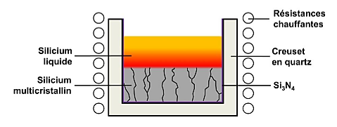 Fig. 5 : Cristallisation d’un lingot multicristallin par solidification dirigée – Source : archives-ouvertes.fr