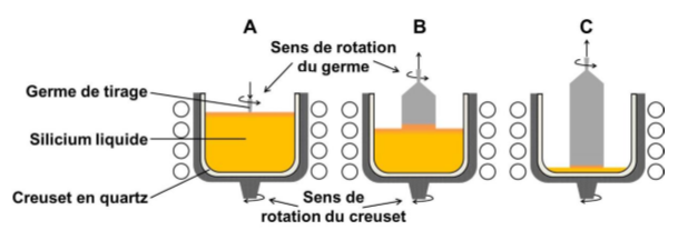 Fig. 6 : Cristallisation d’un lingot Cz. A : mise en contact du germe, B et C : tirage du corps du lingot – Source : archives-ouvertes.fr