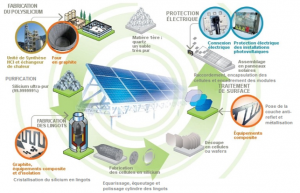 Les fours de cristallisation du silicium photovoltaïque