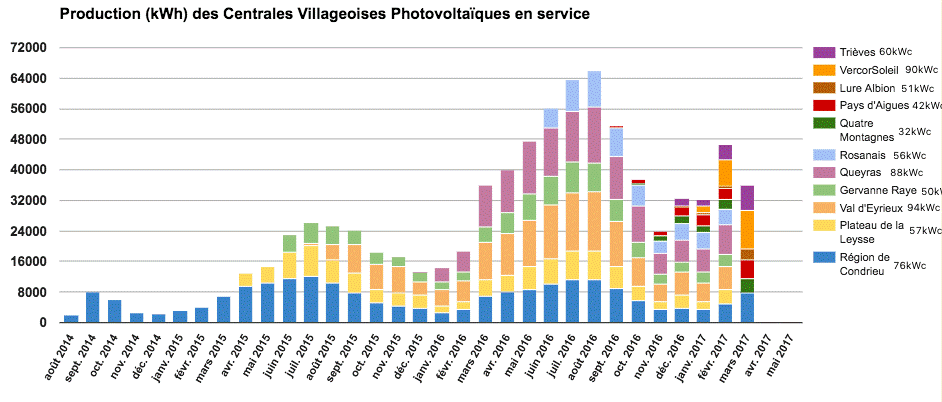 Fig. 3 : Production (kWh) des centrales villageoises PV en service