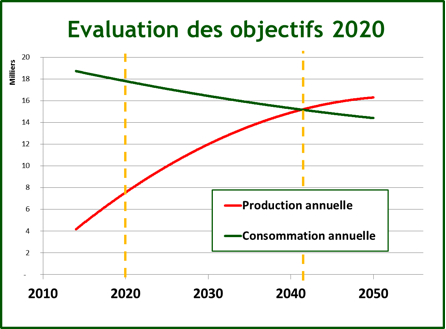 Fig 4 : Trajectoires assurant l'équilibre production-consommation avant 2050