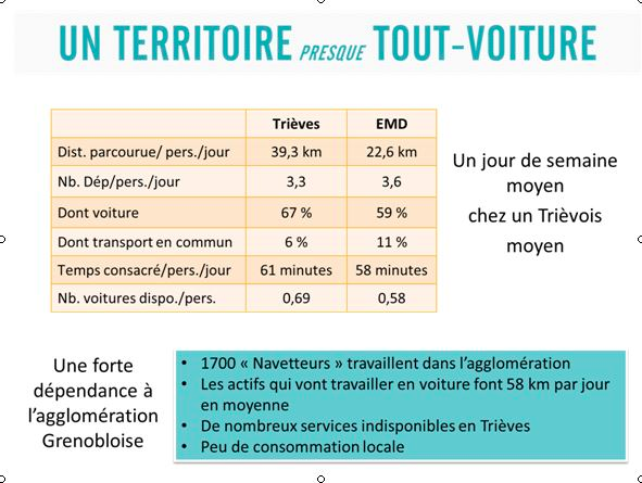 Fig. 6 : Les déplacements hebdomadaires dans le Trièves.