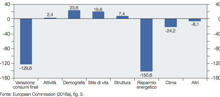 Fig. 1 : Decomposizione dei consumi finali di energia in UE 2005-2014 (mil. tep)