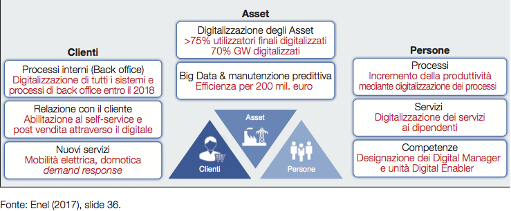 Fig. 3 : Obiettivi della digitalizzazione in ENEL