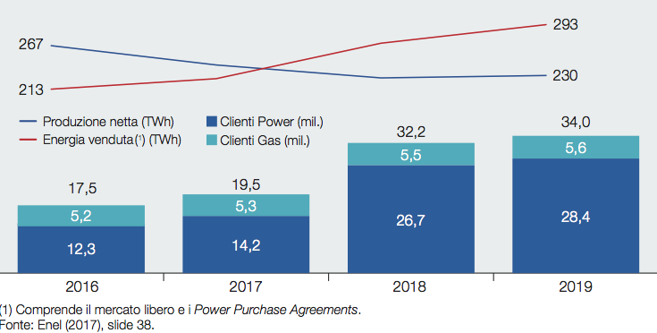 Fig. 4 : ENEL. Obiettivi clienti sul mercato libero