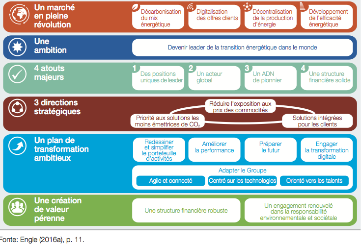 Fig. 5 : Sintesi della nuova strategia di ENGIE