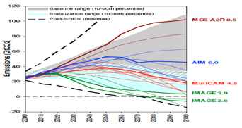 Fig.3 : Évolution des émissions de CO2 dans les scénarios du GIEC