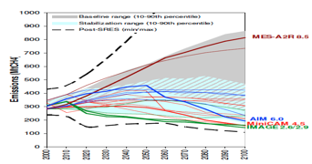 Fig. 4 : Évolution des émissions de CH4 dans les scénarios du GIEC