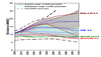 Fig. 5 : Évolution des émissions de N2O dans les scénarios du GIEC