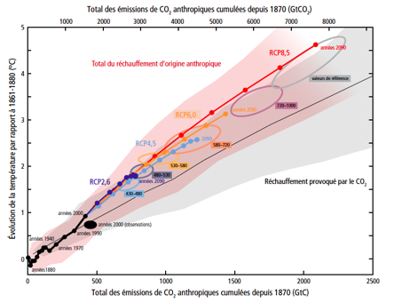 Fig.6 : Réchauffement en fonction du cumul des émissions de CO2