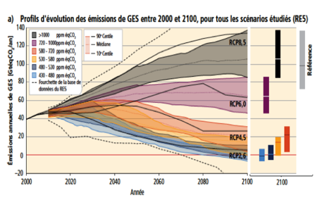 Fig. 7 : Évolution des émissions globales de GES exprimées en teqCO2 par an des quatre classes de scénarios de référence du GIEC