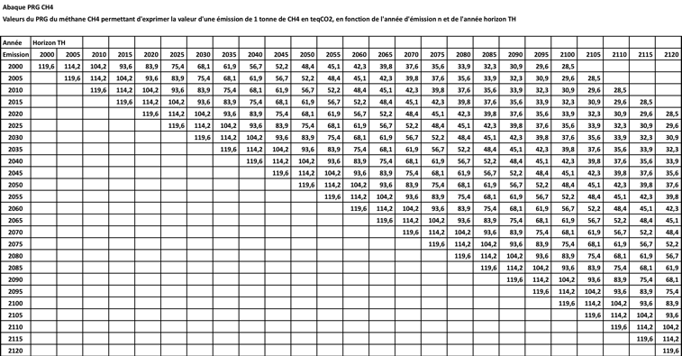 FFig 8 : Valeurs PRG Méthane