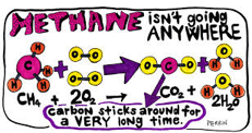 Méthane et gaz à effet de serre (GES) autres que le CO2
