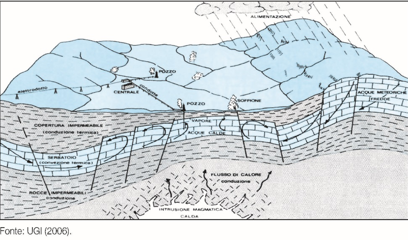 Fig. 1 : Exemple de système hydrothermal. Source : UGI, 2006.