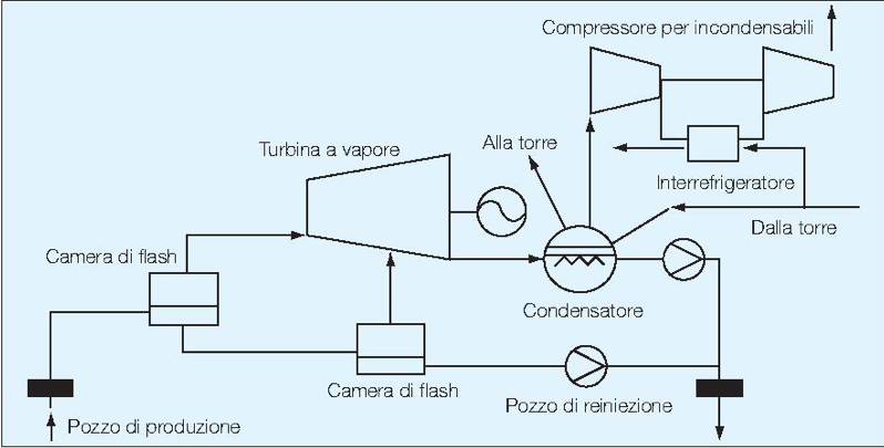 Fig. 2 : Exemple d'installation à vapeur à double flash avec condensateur à mélange et compresseur pour les gaz incondensables