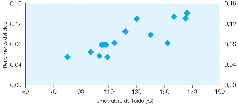 Fig. 4 : Performances constatées sur des installations binaires en fonction de la température du fluide géothermique