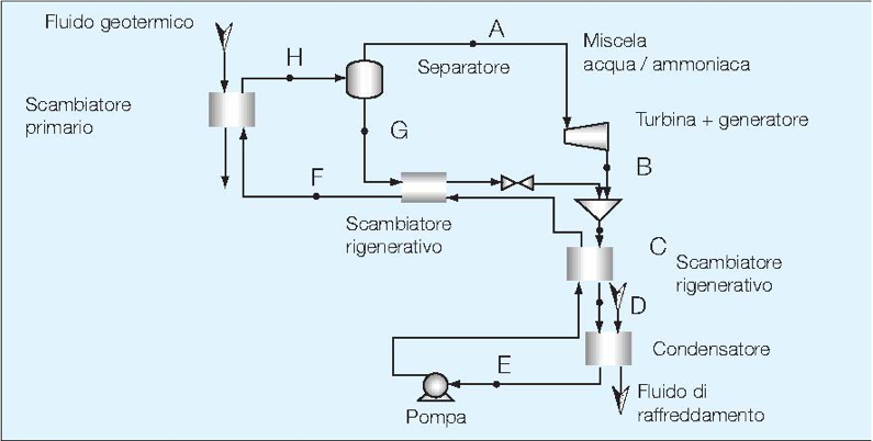 Fig. 6 : Modèle d'installation avec un cycle de Kalina