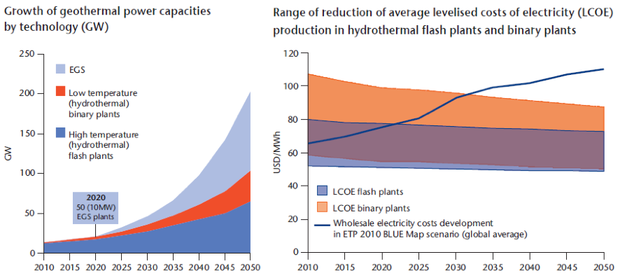 Figure 8 : Prévisions d’évolution de la puissance installée et du coût de production (LCOE). Source IEA. Geothermal Heat and Power Roadmap