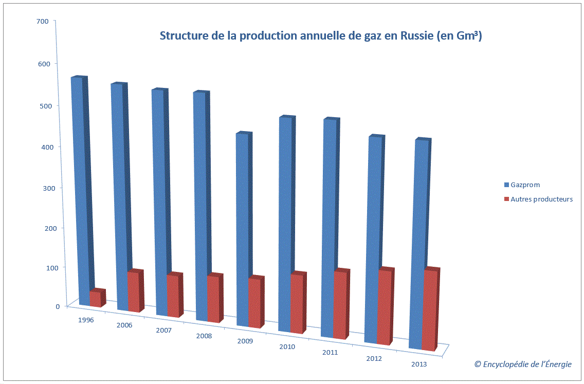 Image 10: The emergence of gas producers other than Gazprom in the Russian gas sector – Own Source, data obtained from Gazprom and Russian Energy Ministry