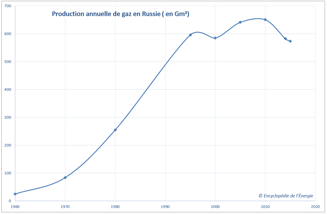 Image 1: Russian gas production 1960-2016 - BP statistical energy review
