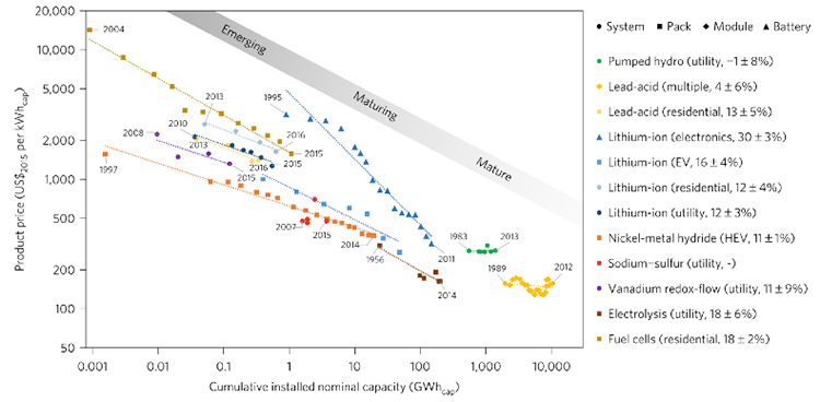 Fig. 1 : Les baisses de coût à chaque décuplement des capacités installées par technique de stockage - Source : Schmidt et al, 2017