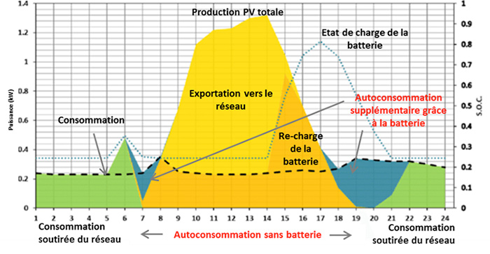 Fig. 3 : Impact d’un stockage individuel sur l’autoconsommation journalière d’un auto-producteur par PV - Source : adapté de du Sani Hassan et alii, 2017