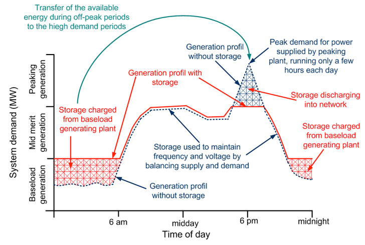 Fig. 4 : Services fournis par les stockages au système électrique au niveau du réseau T&D - Source : ESA.