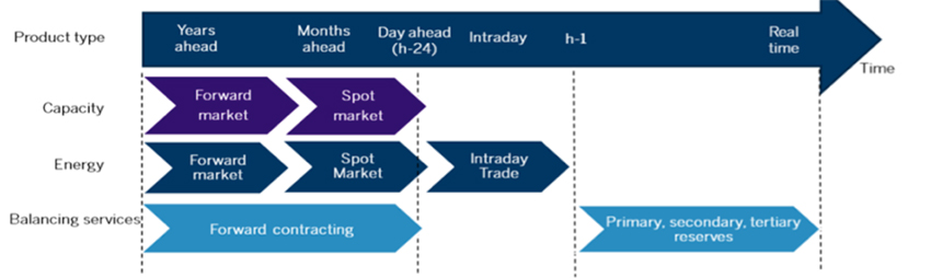 Fig. 6 : La séquence temporelle des différents étages du marché de l'électricité – Source : FTI-CL Energy