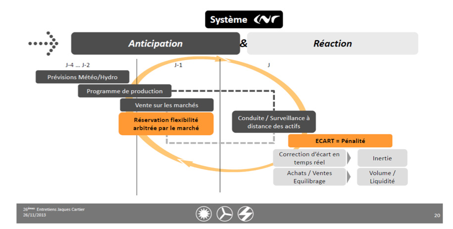 Fig. 12 : Organisation de la variabilité à court terme de la production - Source: CNR