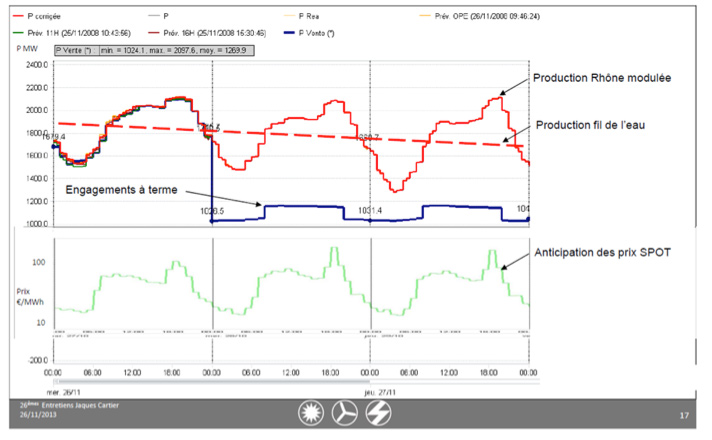 Fig. 13 : Scénario de production modulée par les prix SPOT du marché – Source : CNR