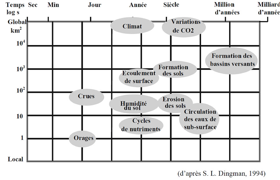 Fig. 4 : Échelles de temps et d’espace des phénomènes météorologiques et géologiques au sein d’un bassin versant – Source : d’après S.L. Dingman, Physical Hydrology, 1994