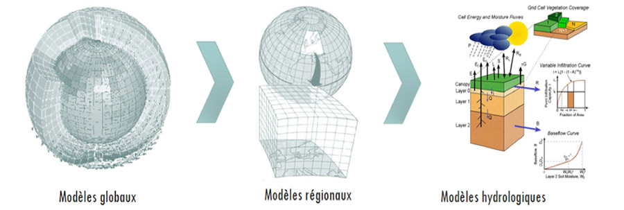 Fig. 5 : Les modèles hydrologiques