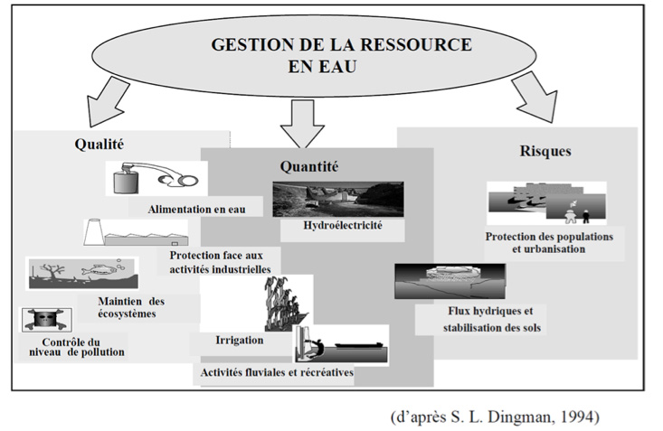 Fig. 8 : Les différents aspects de la gestion de la ressource en eau – Source : S.L. Dingman, op.cit.