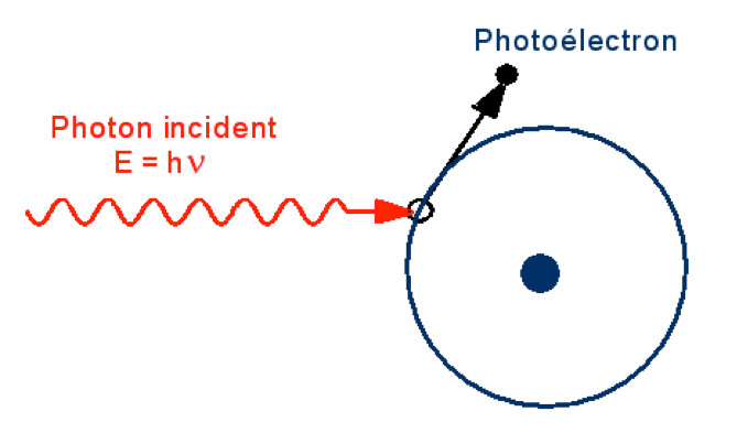 Fig. 10 : Le transfert d’énergie entre le photon et l’électron : l’effet photoélectrique